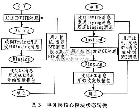 SIP协议在嵌入式Linux中的实现,第4张