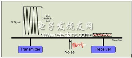 电力线通信设计的可靠性分析,一个典型的电力线通信系统框图,第2张