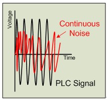 电力线通信设计的可靠性分析,电力线连续噪声,第4张