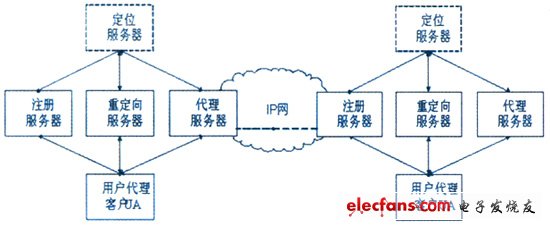 SIP协议在3G网络中的应用,SIP的网络体系结构,第2张