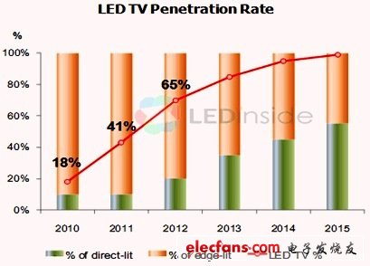 2012年LED背光电视渗透率可达65%,第2张