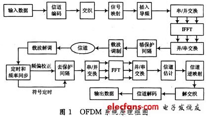 OFDM系统仿真与分析,第2张