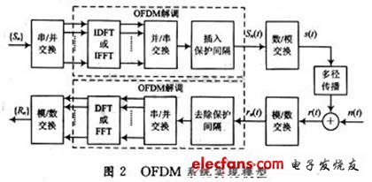 OFDM系统仿真与分析,第6张