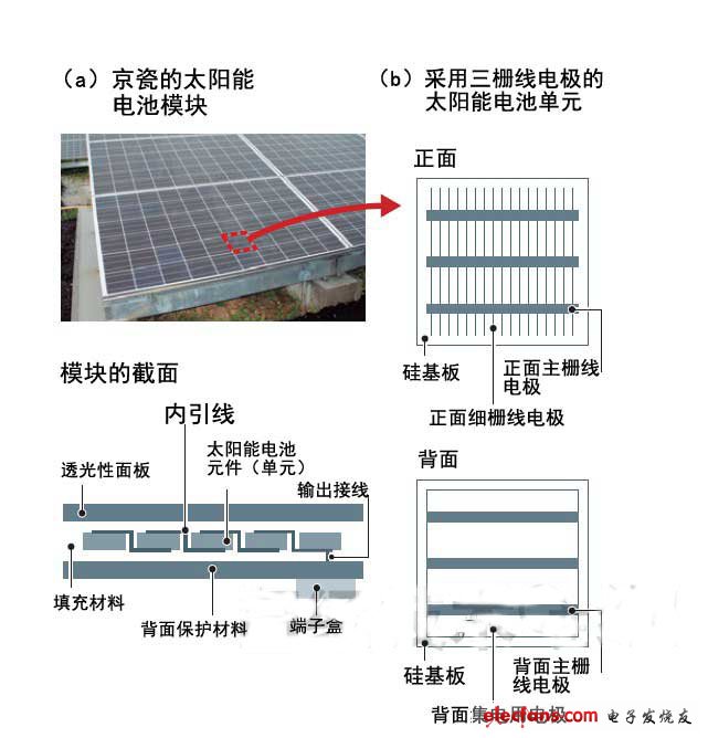 京瓷的三栅线太阳能电池专利，抵御中国企业低价销售的利器？,第2张
