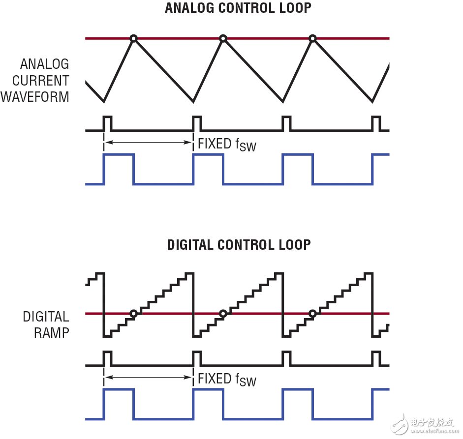 双输出DCDC控制器结合数字电源系统管理和模拟控制环路以实现高精度Vout,第3张