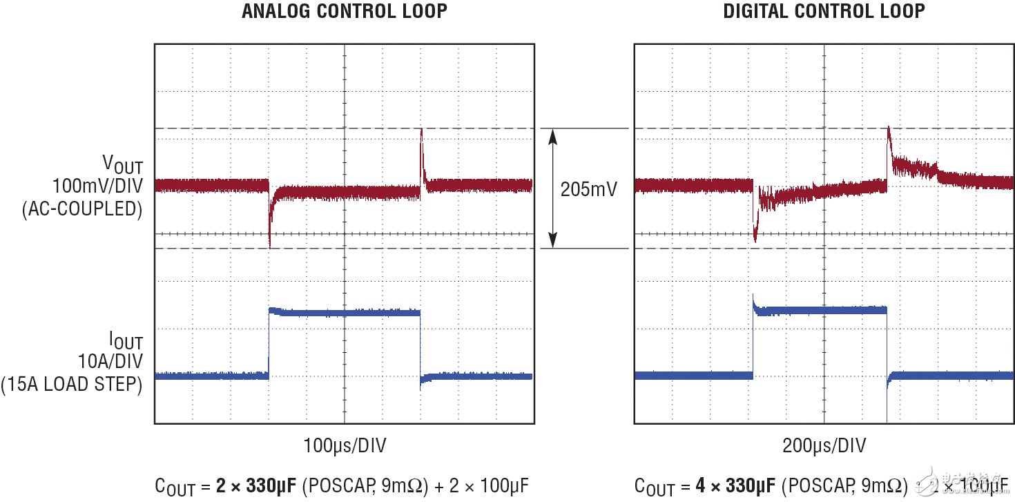 双输出DCDC控制器结合数字电源系统管理和模拟控制环路以实现高精度Vout,第4张