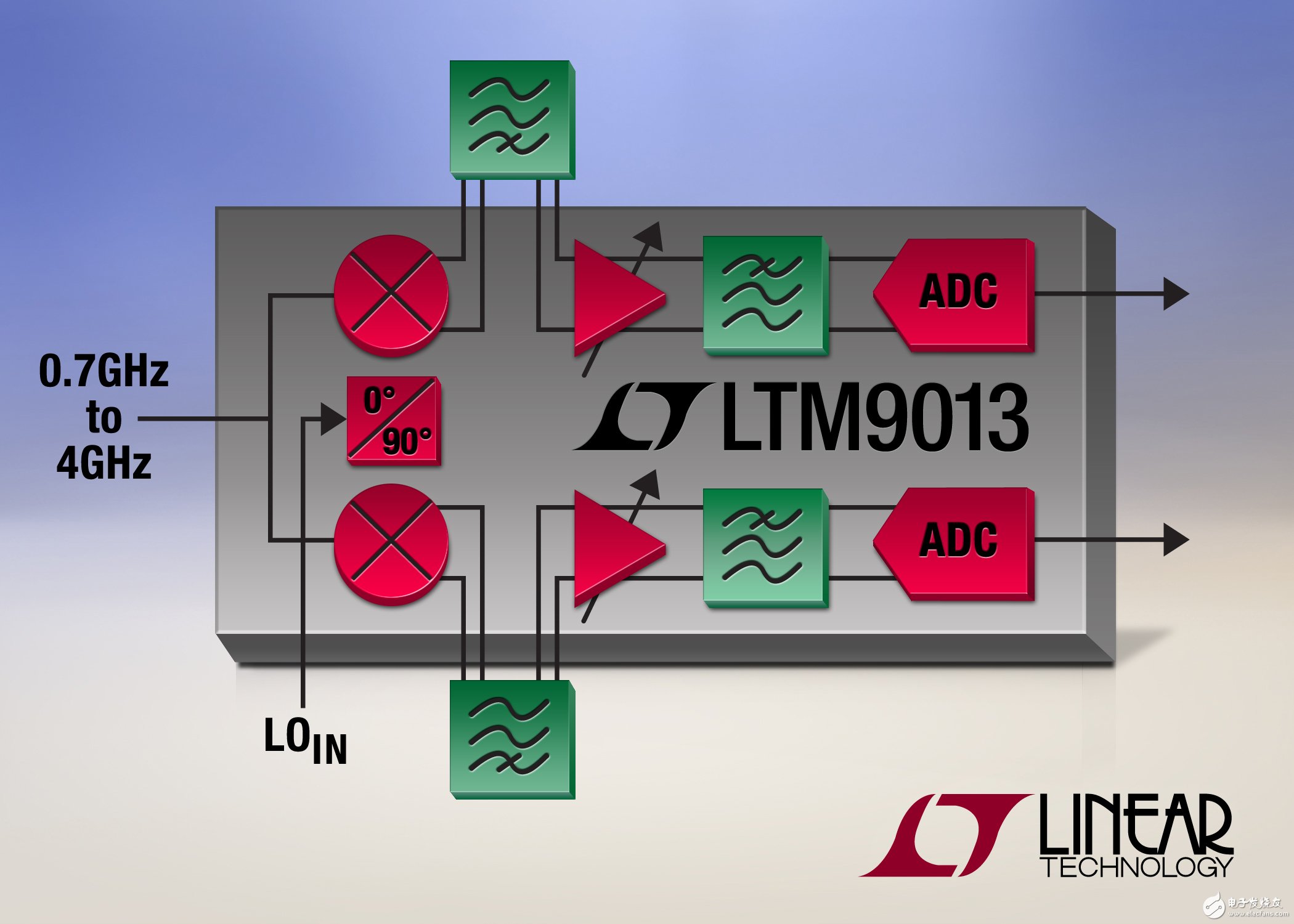 凌力尔特公司推出宽带、RF至数字微型模块接收器LTM9013,第2张