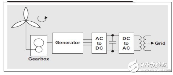 针对IGBT和MOSFET可再生能源应用的35V、单通道栅极驱动器,第2张