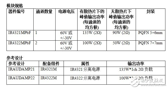 IR推出60V IR4321M 和IR4322M集成式功率模块,第2张
