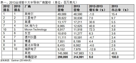 2013年全球半导体公司排行榜：英特尔稳居榜首,第2张
