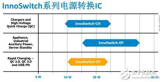 PI：InnoSwitch - CP系列产品助力快速充电器设计应用,第3张