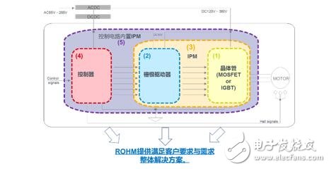 ROHM的电机用电源解决方案，致力于降低全球的功耗,第2张