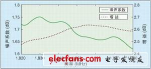 扩展HP 8970A测量频率范围的低噪声混频模块设计,第4张