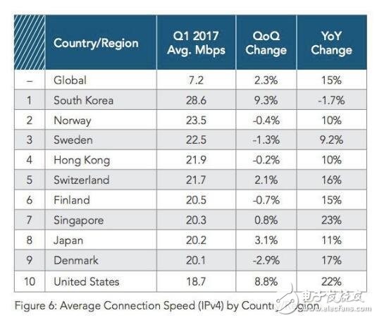全球宽带网速排名：美国前十 大陆地区位列74名,第3张