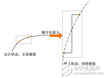 为什么示波器波形放大之后会有锯齿？,第4张