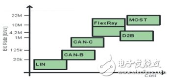 汽车电子行业的FlexRay解码实测分析,第4张