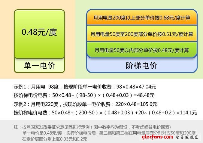 阶梯电价是什么意思_阶梯电价怎么算,第2张