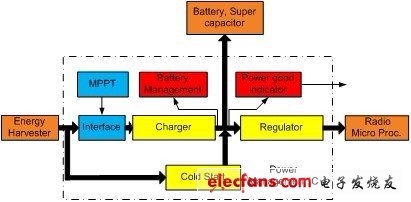 适用于能量采集应用的电源管理架构,第2张