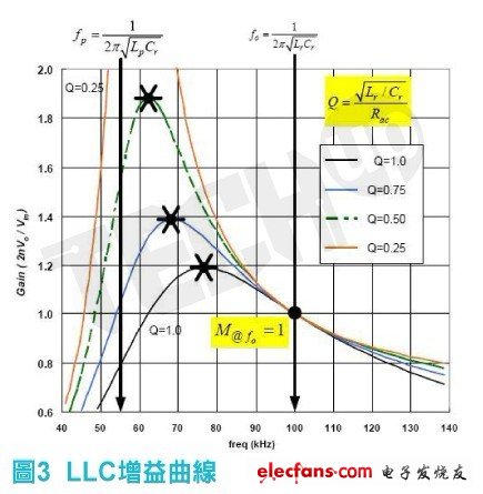 基于输入电压调节于LLC-SRC效率最佳化设计考量,LLC串连谐振转换器之电压增益曲线,第8张