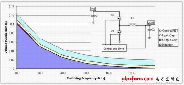 如何深入分析电源电路技巧（二）：驾驭噪声电源,电源组件体积主要由半导体占据,第2张