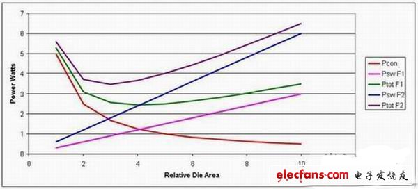 如何深入分析电源电路技巧（二）：驾驭噪声电源,高工作频率会导致更高的总体损耗,第3张