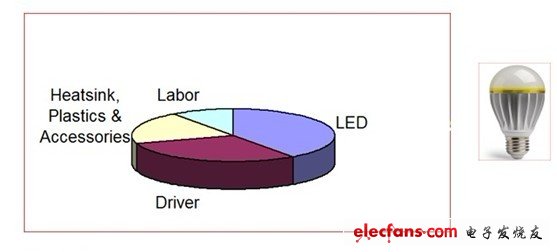 Marvell三大创新驱动技术加速LED照明进入大众市场,LED光源和驱动的成本占整个LED灯泡成本的第一和第二位,第2张