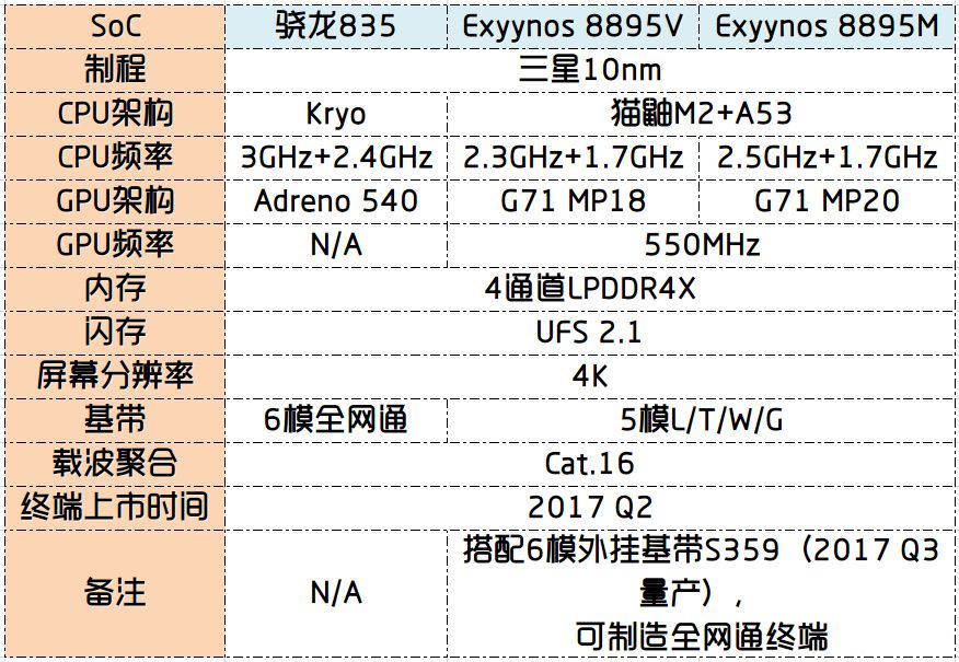 10纳米FinFET工艺制程的Exynos8895呼之欲出,10纳米FinFET工艺制程的Exynos8895呼之欲出,第2张