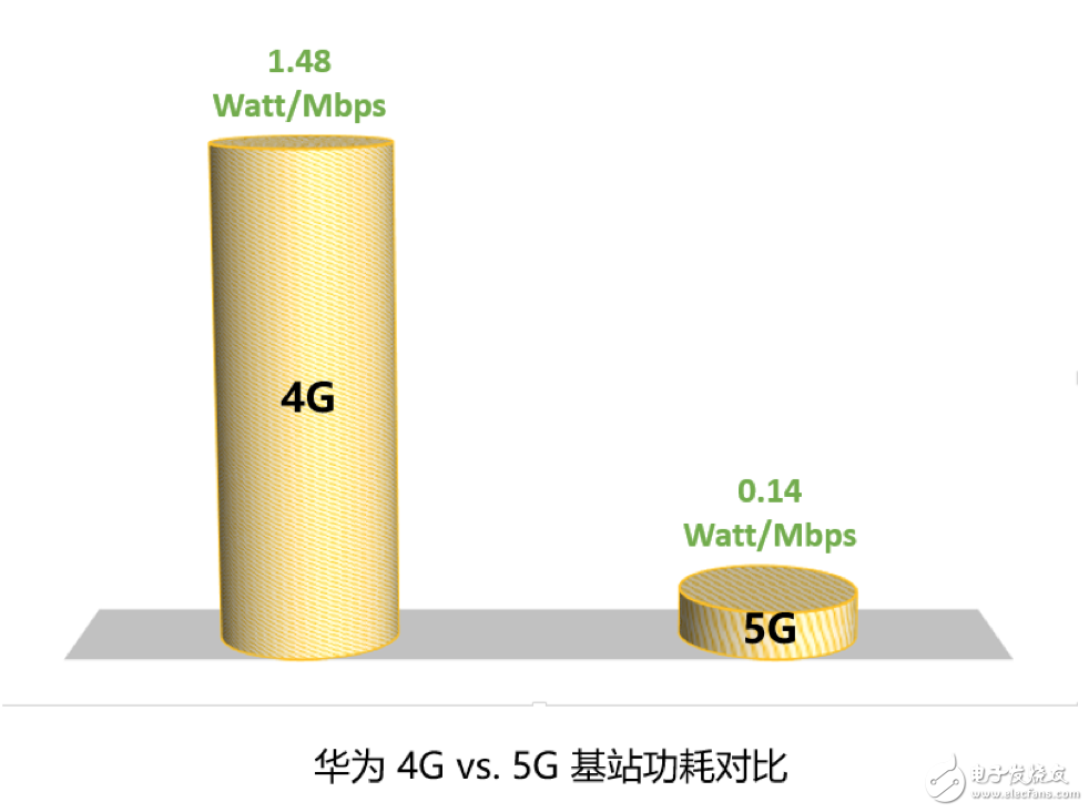 华为董事长梁华表示5G基站比4G能效更高更符合环保理念,华为董事长梁华表示5G基站比4G能效更高更符合环保理念,第2张