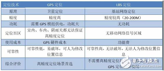 LBS定位功能和实现定位物联网卡设备,没有GPS模组也能定位物联网卡设备！LBS定位功能上线！,第3张