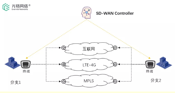 什么是SD-WAN网络它的未来发展会是怎样的,什么是SD-WAN网络它的未来发展会是怎样的,第2张