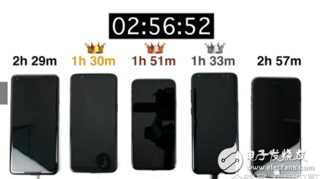 iPhoneX8Plus一加5T三星S8+谷歌Pixel2XL充电速度大PK ,一加5T完胜,iPhoneX/8Plus/一加5T/三星S8+/谷歌Pixel2XL充电速度大PK ,一加5T完胜,第5张