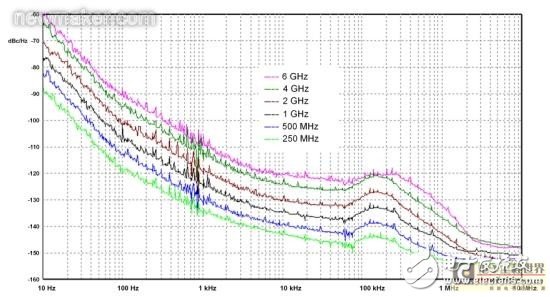 RF信号源低相位噪声及高速频率切换的共存设计,第3张