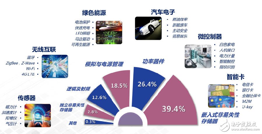 半导体领域的现状及未来发展 五大市场值得关注,半导体领域的现状及未来发展 五大市场值得关注,第6张