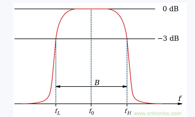 带通滤波器的频率介绍,带通滤波器的频率范围,第2张