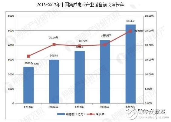 近年来中国电子工业持续高速增长，集成电路产业进入快速发展期,近年来中国电子工业持续高速增长，集成电路产业进入快速发展期,第2张