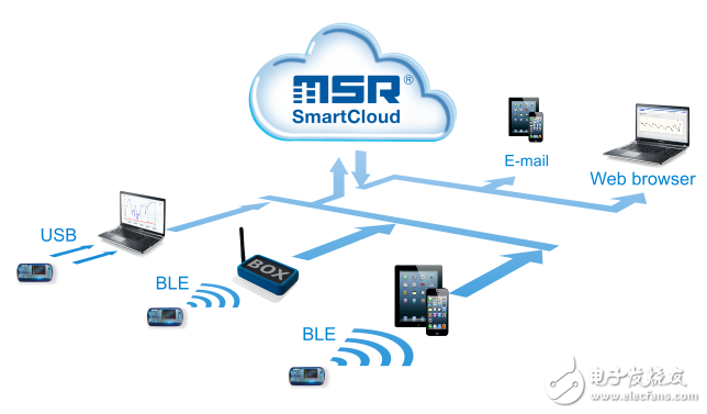 瑞士MSR电子公司推出MSR147WD微型无线数据记录仪,瑞士MSR电子公司推出MSR147WD微型无线数据记录仪,第2张