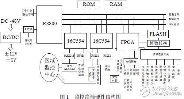 基于16 RISC架构和R8800实现基站监控终端的设计,基于16 RISC架构和R8800实现基站监控终端的设计,第2张