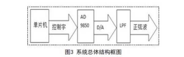AD9850与单片机接口电路的正弦信号发生器设计,AD9850与单片机接口电路的正弦信号发生器设计,第6张