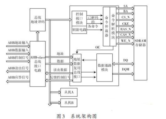 SDRAM工作原理 DRAM控制器系统设计架构,SDRAM工作原理 DRAM控制器系统设计架构,第6张