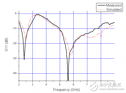 小型化CPW馈电G型双频天线详细教程讲解,小型化CPW馈电G型双频天线详细教程讲解,第5张