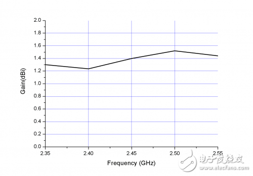 小型化CPW馈电G型双频天线详细教程讲解,小型化CPW馈电G型双频天线详细教程讲解,第15张
