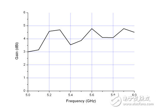 小型化CPW馈电G型双频天线详细教程讲解,小型化CPW馈电G型双频天线详细教程讲解,第16张