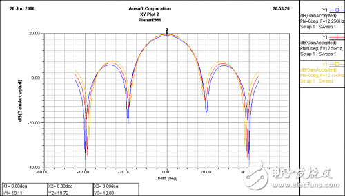 12.5GHz 4×4微带天线阵列的设计详细教程,12.5GHz 4×4微带天线阵列的设计详细教程,第4张