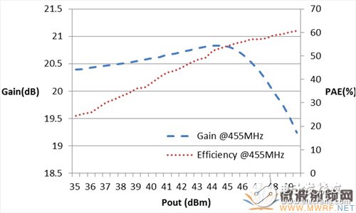 395MHz-455MHz Doherty放大器一种紧凑型实现方法,395MHz-455MHz Doherty放大器一种紧凑型实现方法,第8张