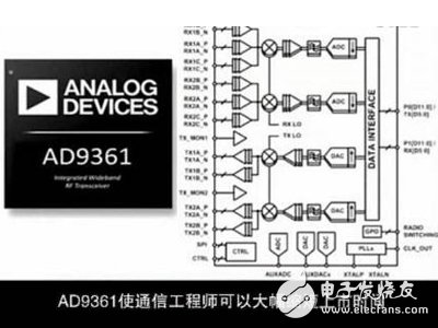 图解软件无线电技术的革命性产品--射频捷变收发器AD9361,图解软件无线电技术的革命性产品--射频捷变收发器AD9361,第3张