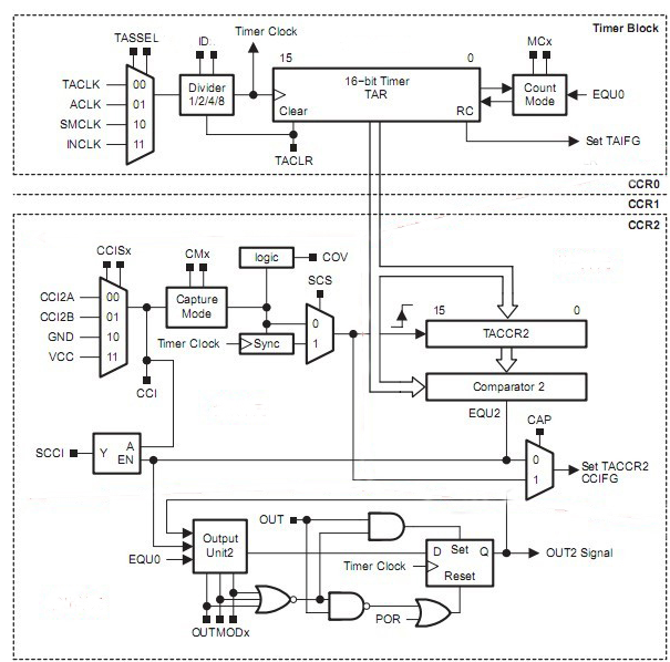 基于MSP430的定时器Timer_A 介绍,基于MSP430的定时器Timer_A 介绍,第2张