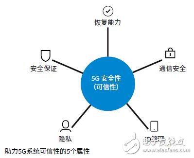 安全至上，助力5G系统可信性的5个要素,安全至上，助力5G系统可信性的5个要素,第2张