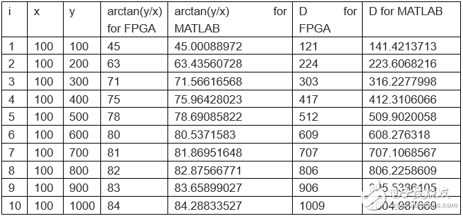 基于FPGA的Cordic算法实现的设计与验证,基于FPGA的Cordic算法实现的设计与验证,第7张
