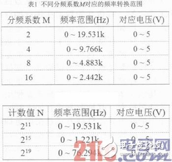 一种基于CPLD的可编程频率电压变换电路介绍,一种基于CPLD的可编程频率电压变换电路介绍,第6张