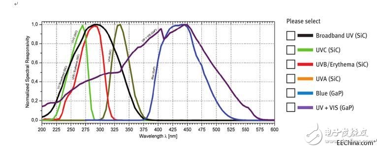 紫外线传感器为UV固化装置满足不同检测强度的高温固化,紫外线传感器为UV固化装置满足不同检测强度的高温固化,第2张
